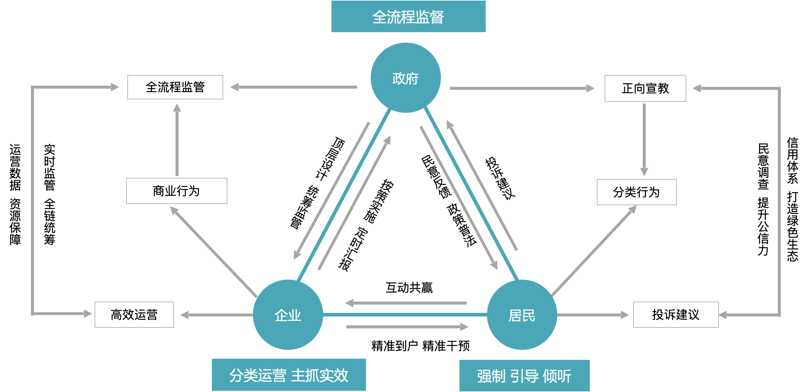 垃圾分類監管流程圖